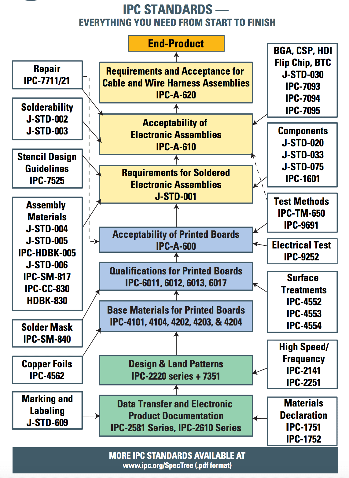 IPC Guidelines for Ensuring Quality in PCB Prototyping Imagineering