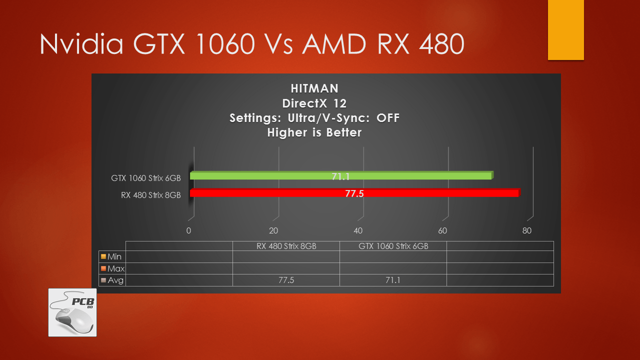 ASUS Strix GTX 1060 vs RX 480 Benchmark Comparison 1 PC