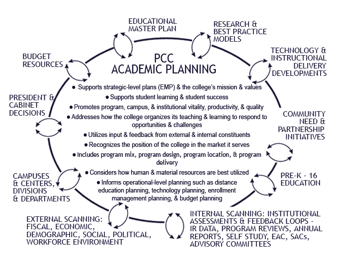 Academic Planning PCC(03)