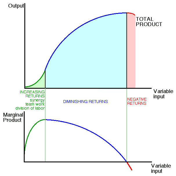Production in the Short Run (Total Product and Marginal Product)