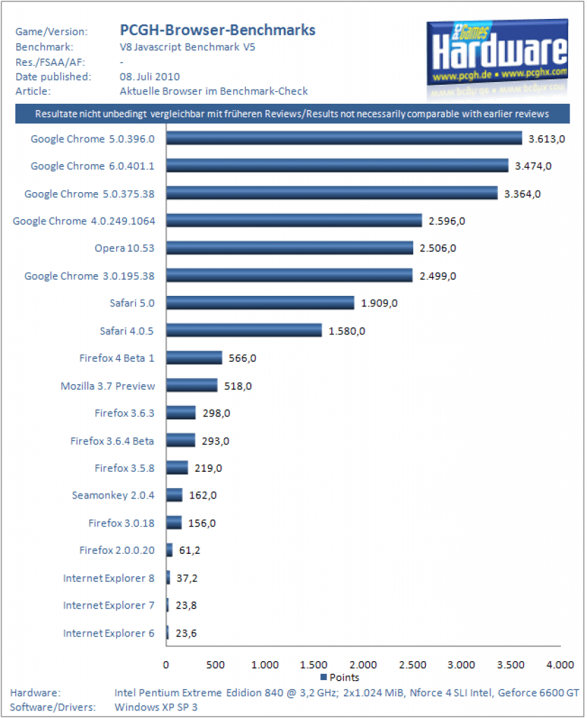 im Test Benchmarks mit Firefox 4 Beta 1 gegen Safari