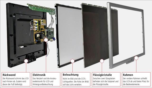 Der Monitor Entwicklung, Technik und abgefahrene Lösungen