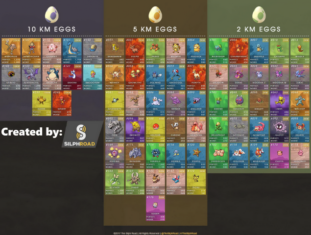 Pokémon GoUpdate Heimliche Veränderungen bei den Eiern