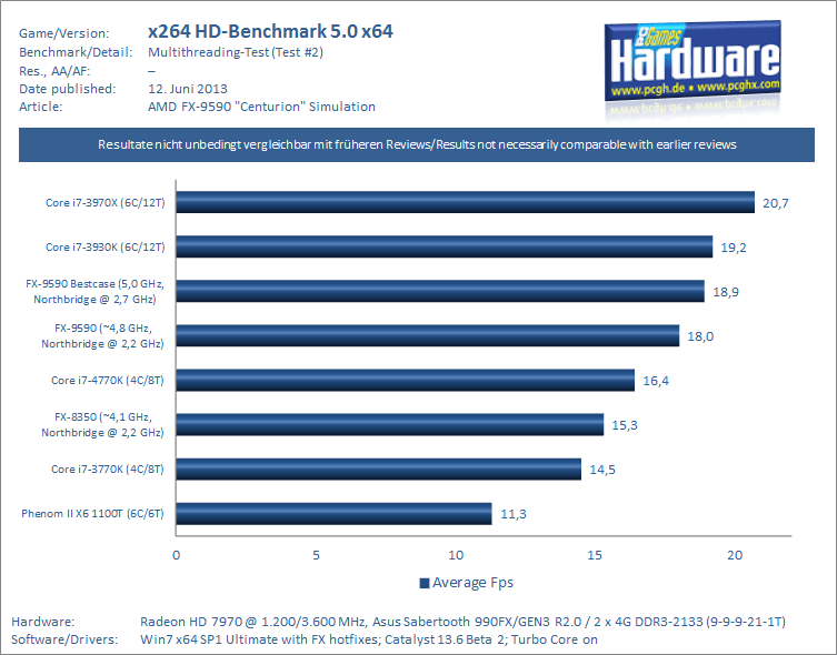 FX9590 (Centurion) im Test Simulation des 5GHz