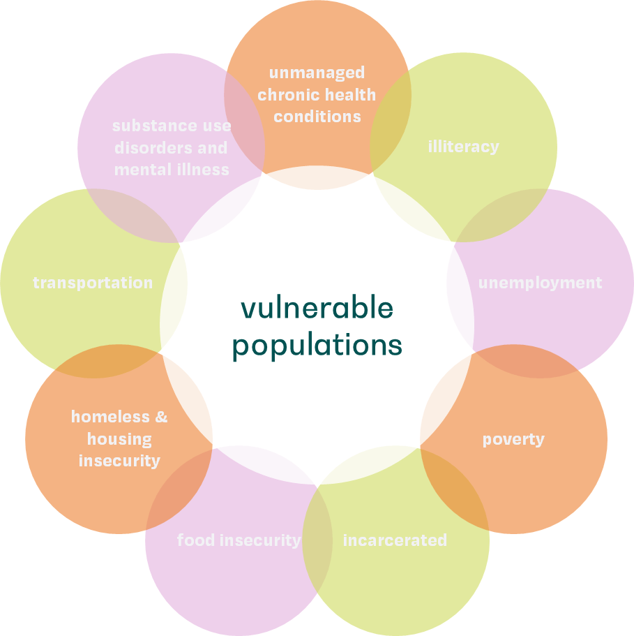 Reimagining Care for Vulnerable Populations A Retrospective on the