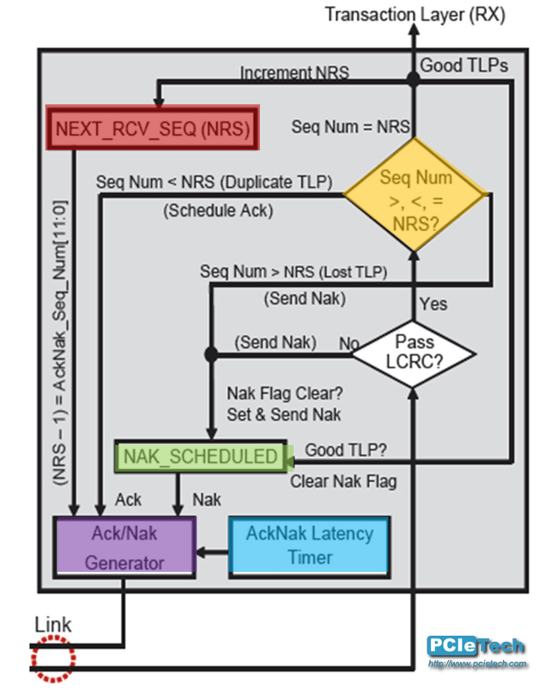 Receiver Elements of the ACK/NAK Protocol PCIe技术网