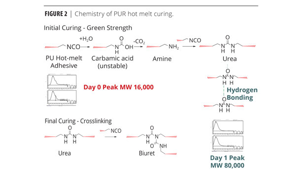 Novel Reactive Hot Melt Polyurethane Adhesives 20120301 PCI Magazine