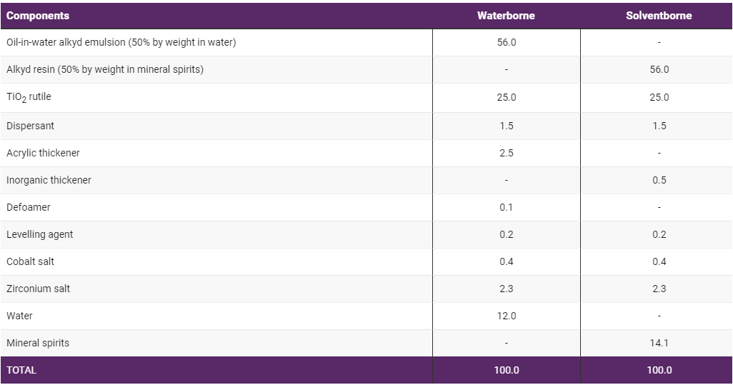 Alkyd Resins, Part Four The Life Cycle Assessment of Alykd Emulsions