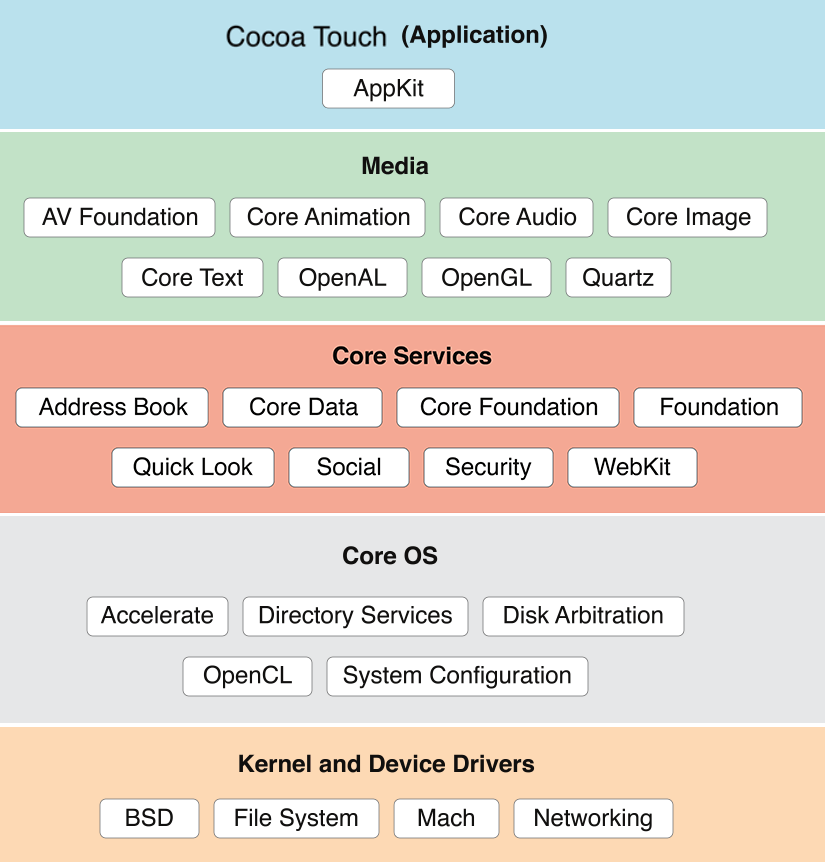 Clean Architecture for iOS GitHub