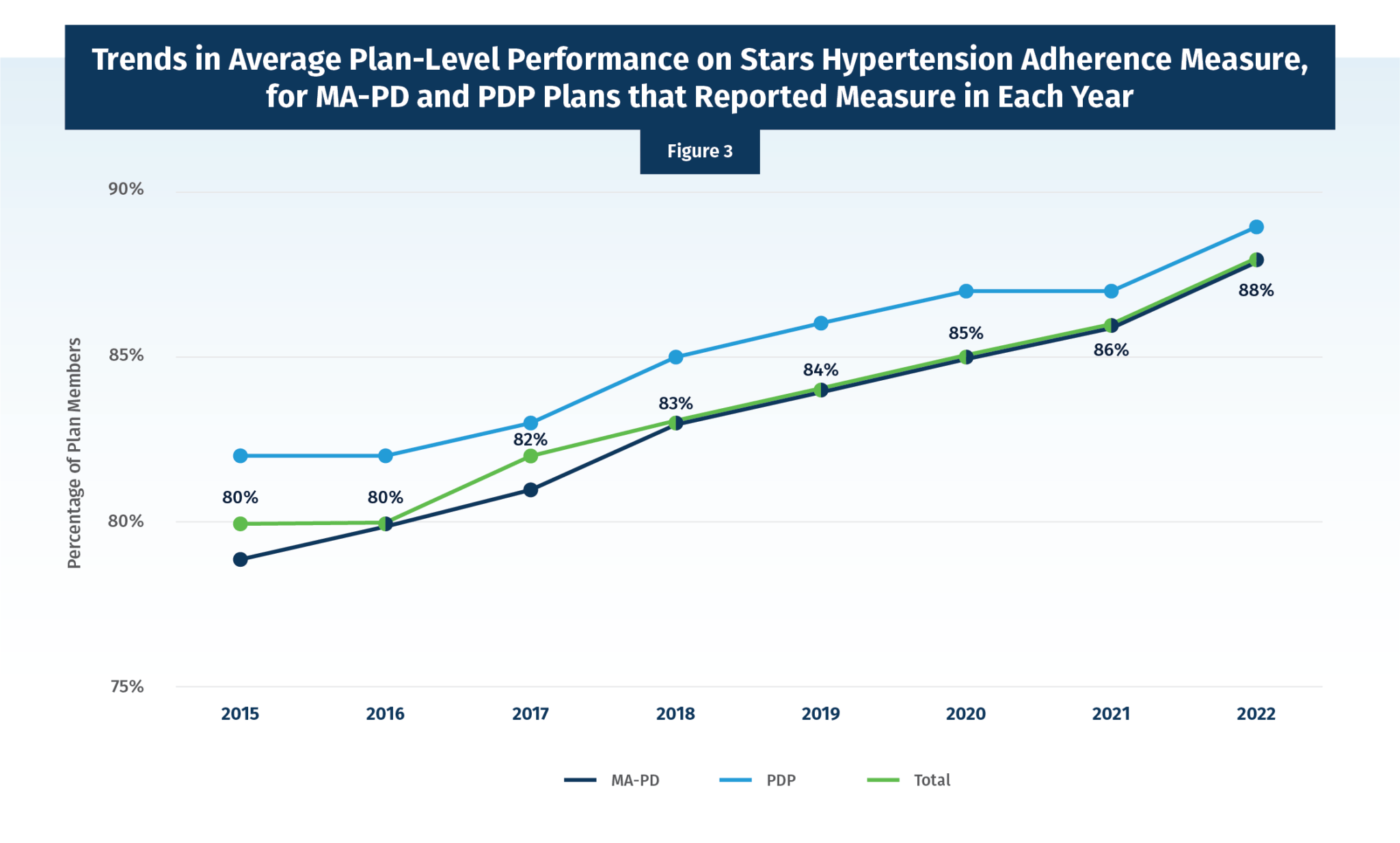Fun with (Medicare) Stars Medication Adherence in Beneficiaries with