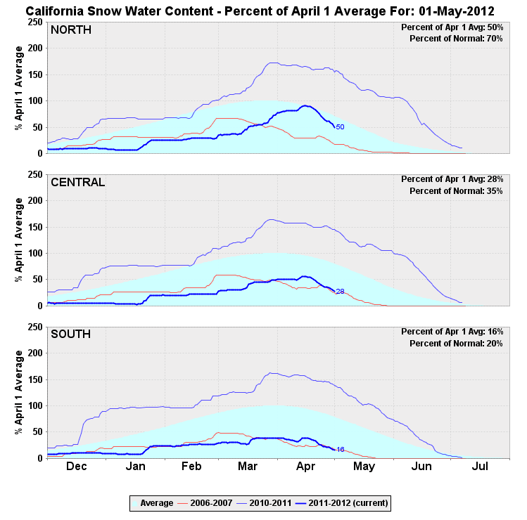 Southern Sierra Snow Just 20 of Normal Pacific Crest Trail Association