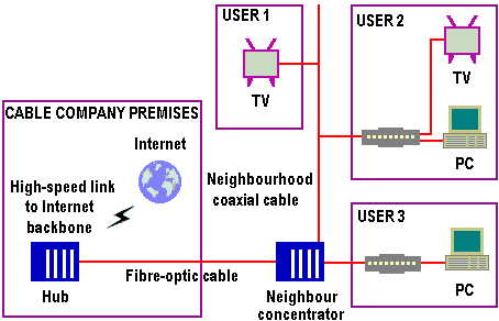 Cable Modems - for cable Internet connections