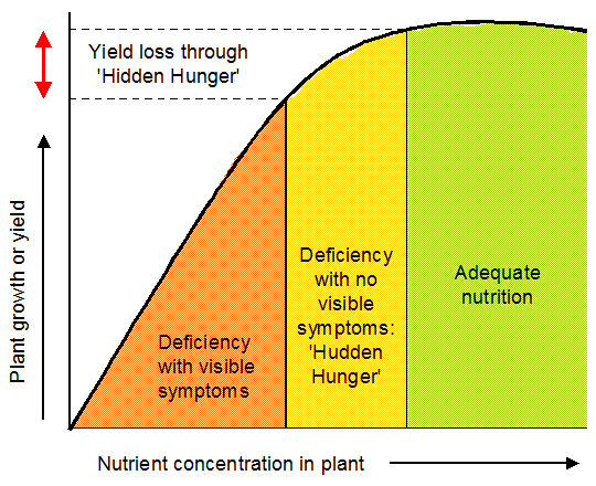 Measuring potassium in soil and crop Potash Development Association (PDA)