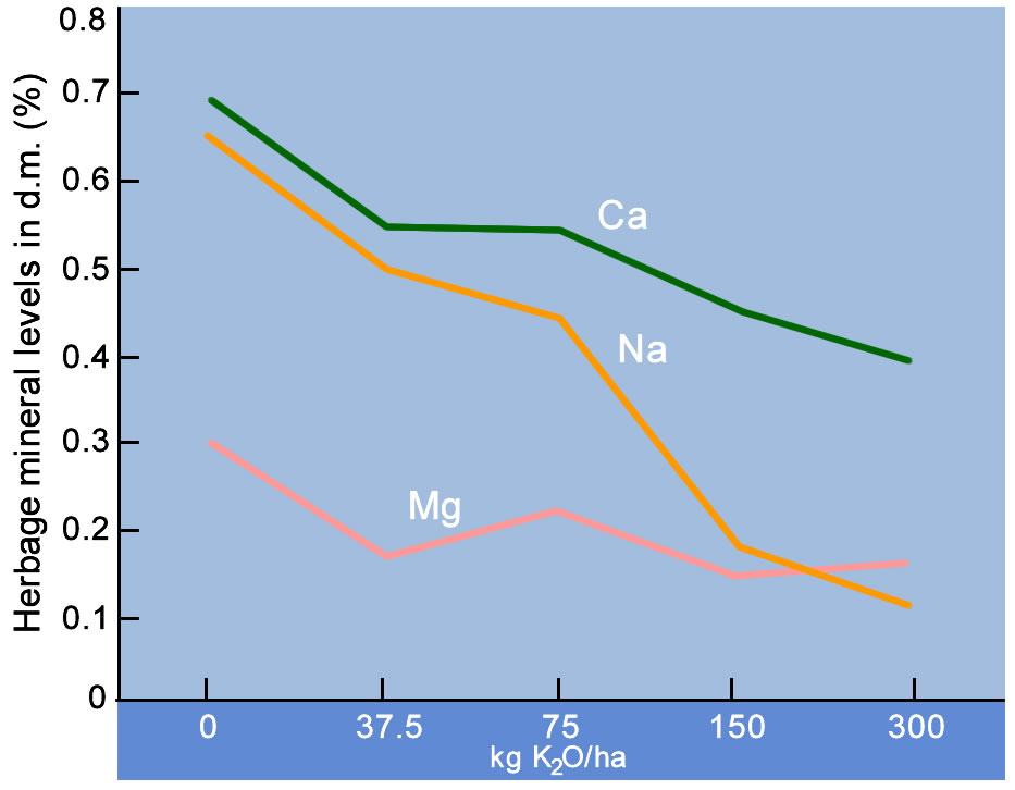 Natural mineral content of grass Potash Development Association (PDA)