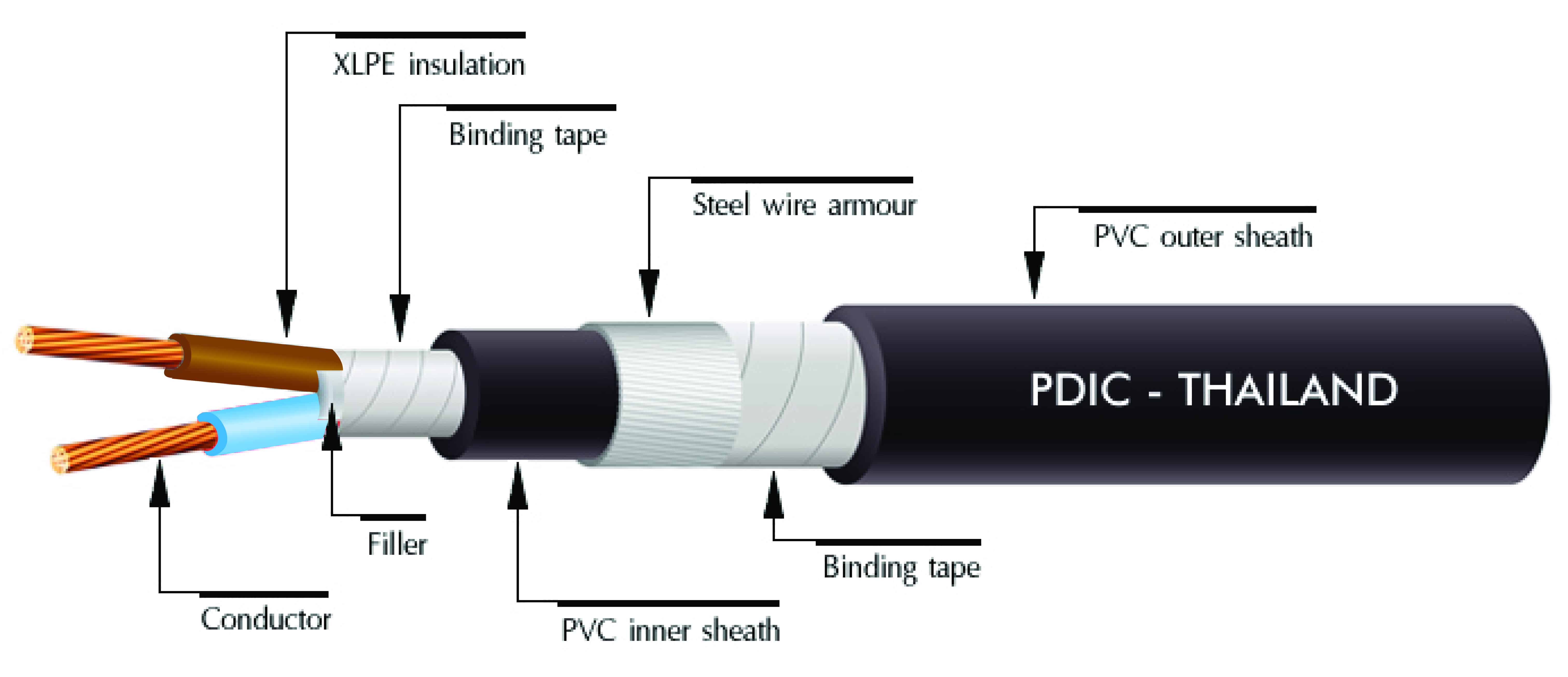 CVSWA Phelps Dodge Cable