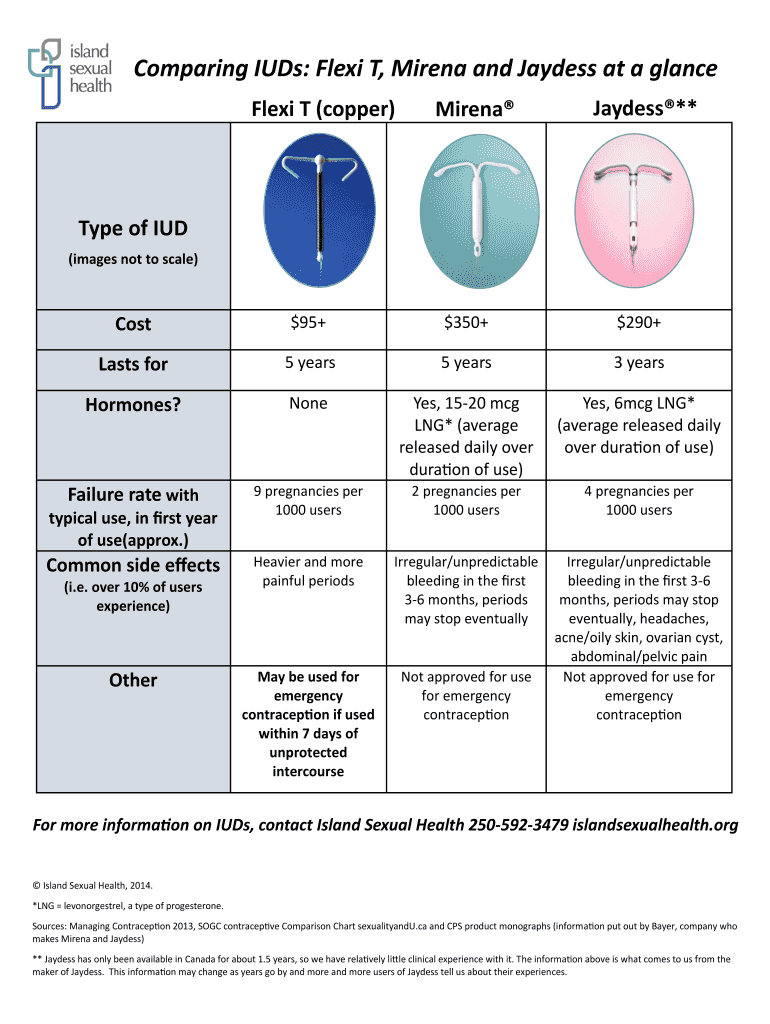 Fillable Online Comparing IUDs Flexi T, Mirena and Jaydess at a glance Fax Email Print pdfFiller