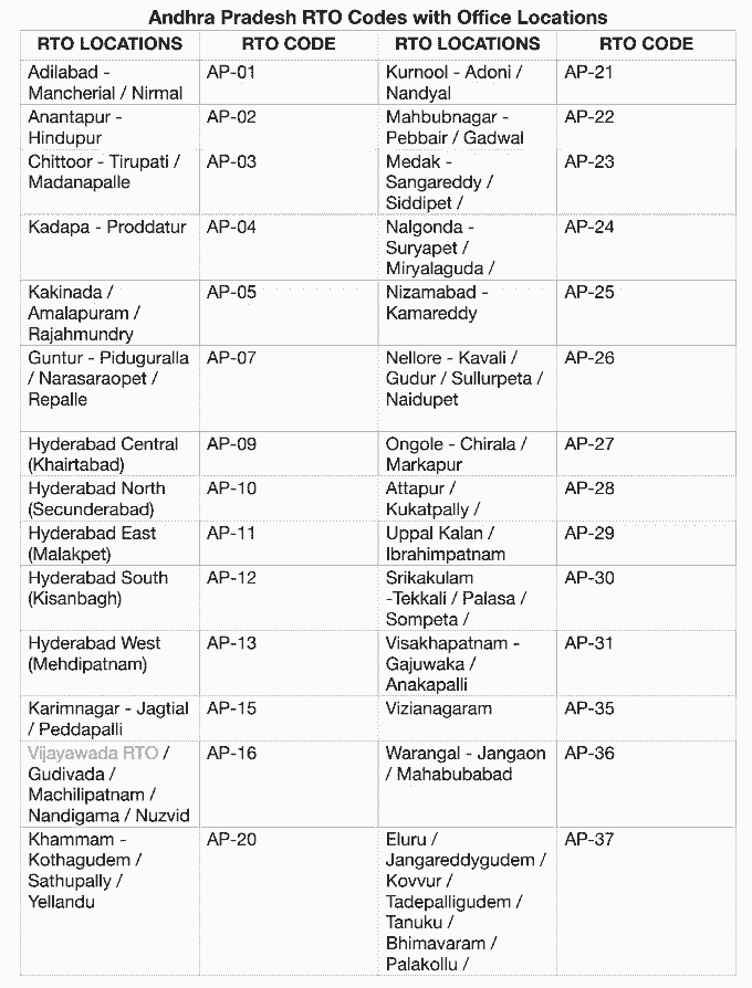 Andhra Pradesh (AP) RTO Code List