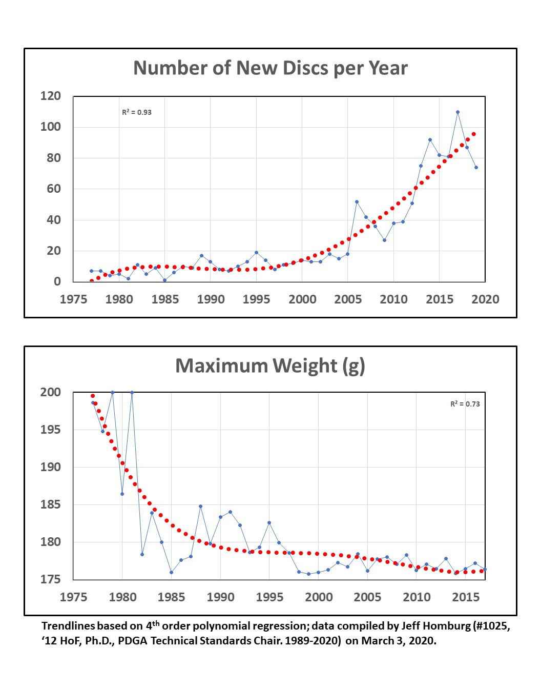 19752020 Trends in Golf Disc Morphology Professional Disc Golf