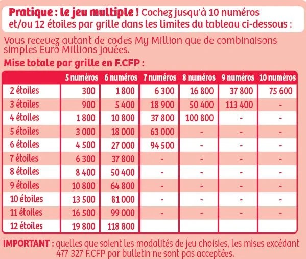 Práctico Raramente Me preparé grille de gain euromillion repertorio