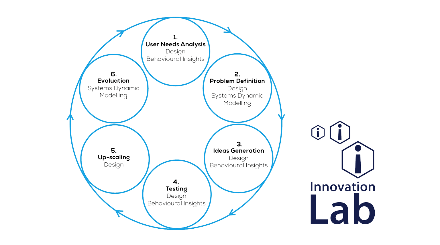 PDR Work Evaluating Northern Ireland's Innovation Lab Northern
