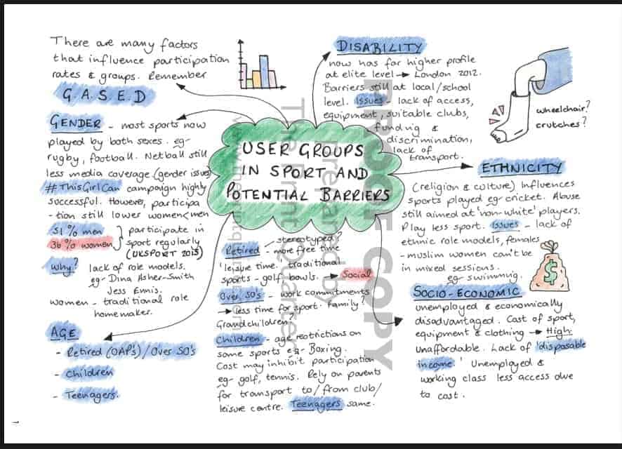GCSE PE Simplified Revision Book GCSEsimplified