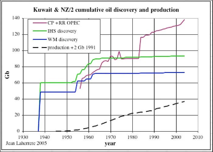 Kuwait and oil reserves Peak Oil