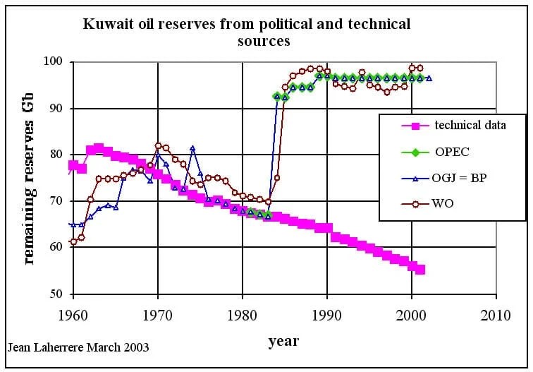 Kuwait and oil reserves Peak Oil