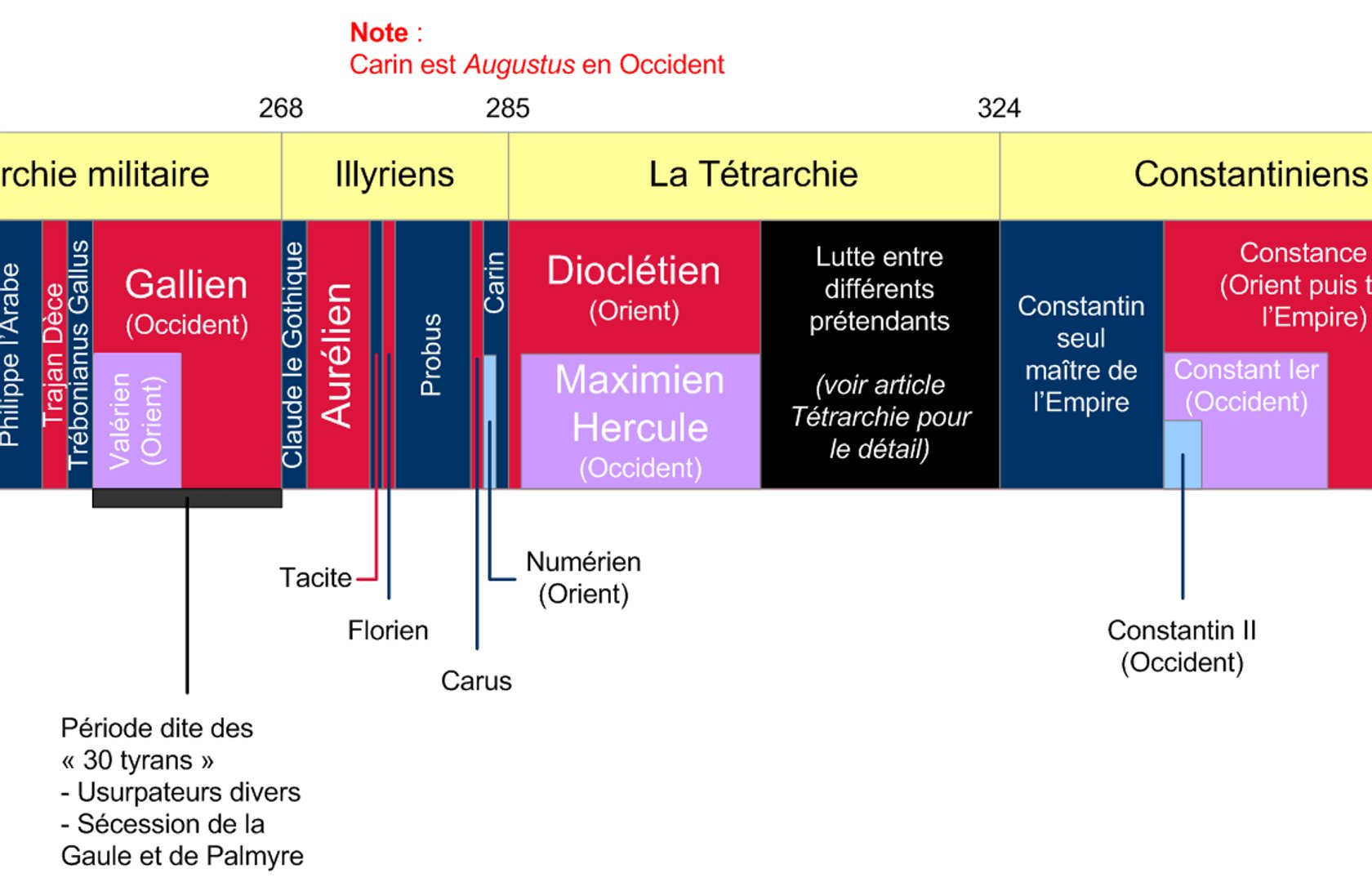 Périodisation Pearltrees