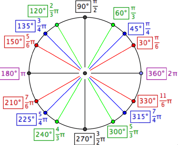 Angles radiandegree Pearltrees