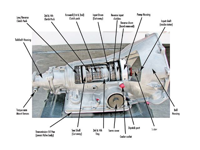 Automatic gearbox | Pearltrees