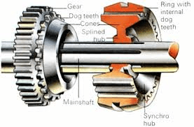 Syncromesh unit gearbox | Pearltrees