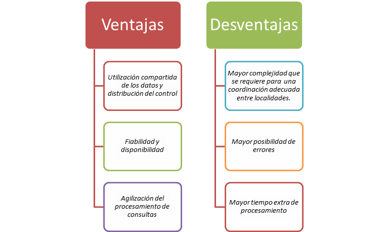Ventajas y desventajas bases de datos Pearltrees