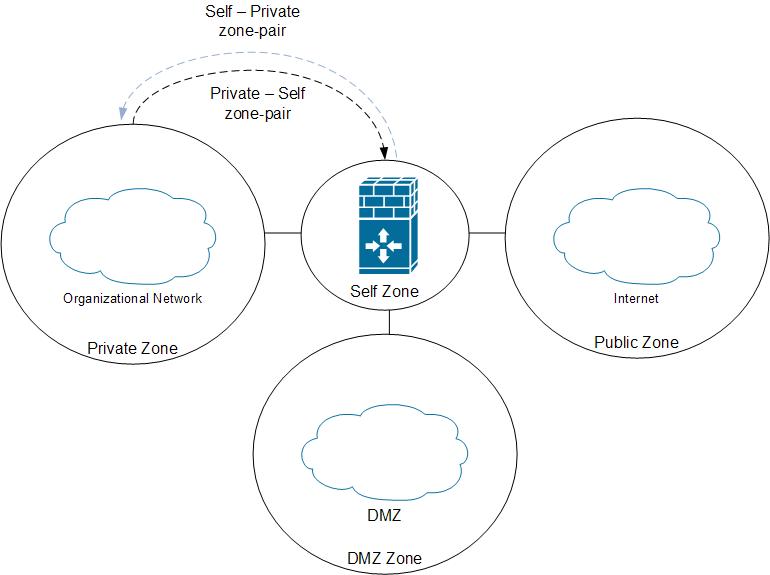 Basic ZoneBased Firewall Fundamentals Basic ZoneBased Firewall