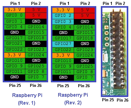 Raspberry Pi Y Los Pines Gpio Que Son Y Que Usos Prcticos Les 768x1024
