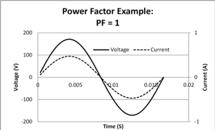 Power factor - a little known feature of a reliable grid – Pecan Street