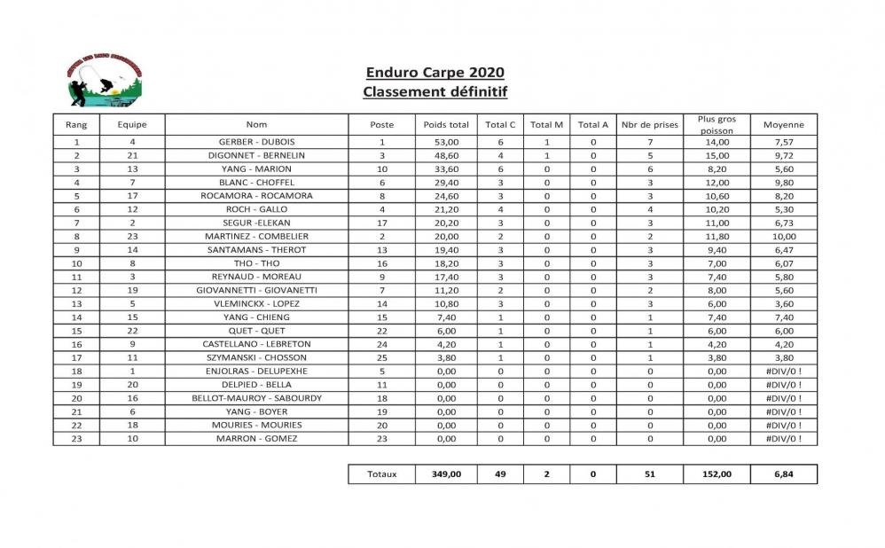 AAPPMA de Bellegarde Compte rendu Enduro Carpe 2020 Fédération de