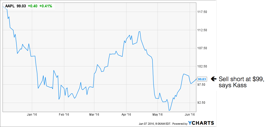 Doug Kass' tip of the week Short Apple Philip Elmer‑DeWitt