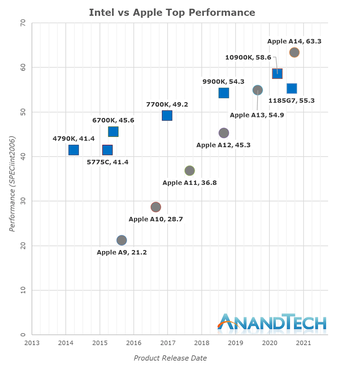 Anandtech Apple's M1 is the world's fastest CPU Philip Elmer‑DeWitt