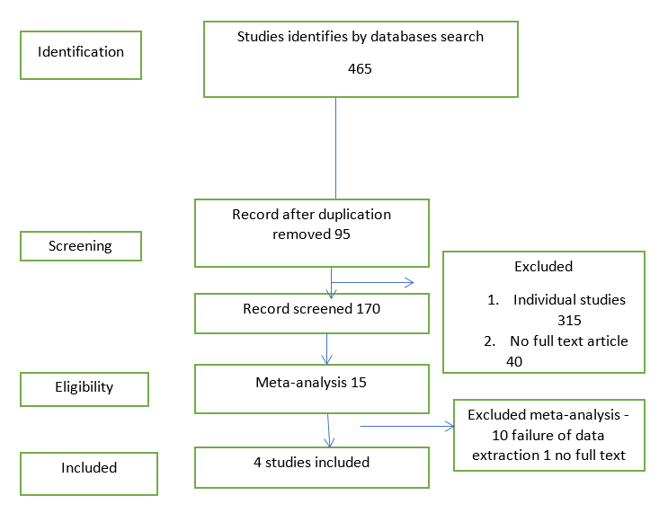 Performance of pulse oximetry in screening of critical congenital heart diseases metaanalysis