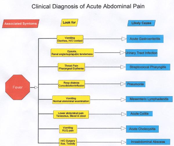 Icd 10 Code For Acute Lower Abdominal Pain