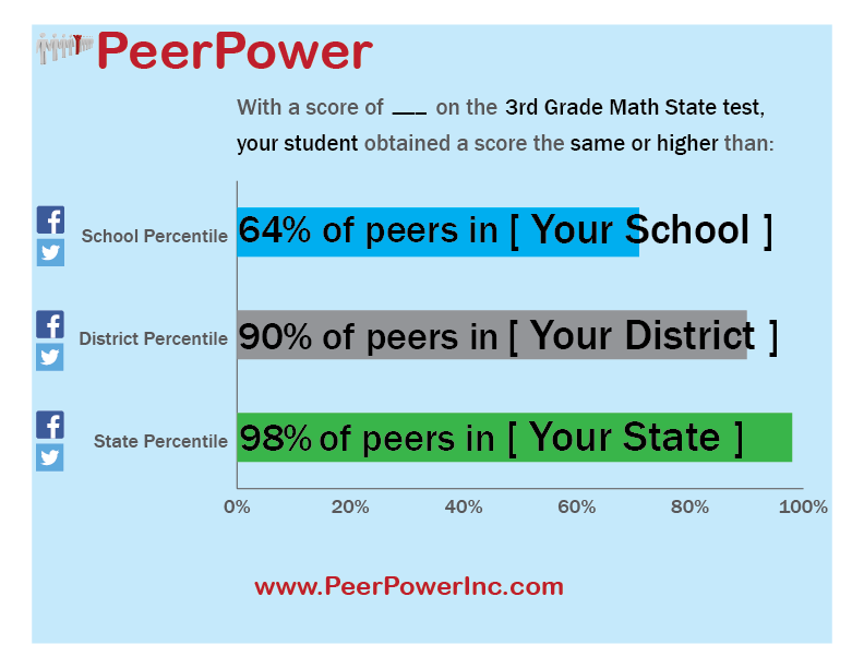 Standardized Test Percentile Scores 9 Reasons Why They Matter PeerPower