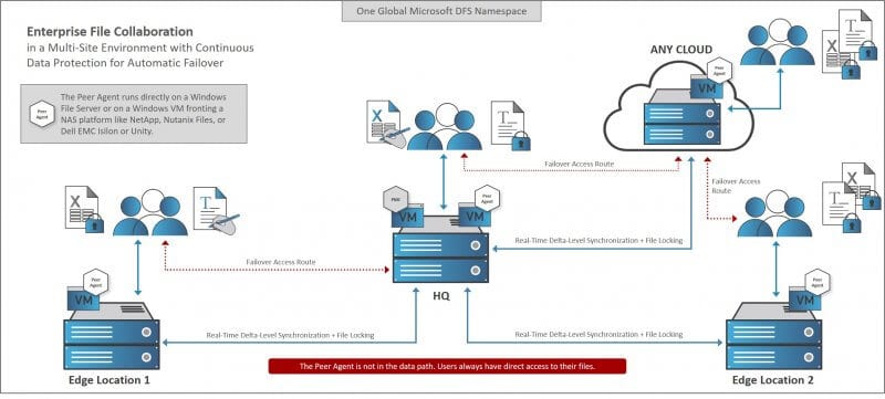 Distributed File System Replication Software Alternatives