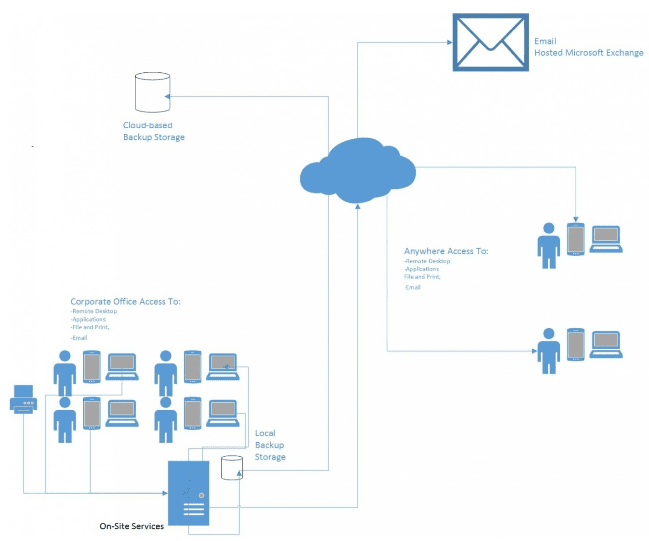 CloudBased, Hybrid, and OnPremises Exchange Server Pros and Cons PEI