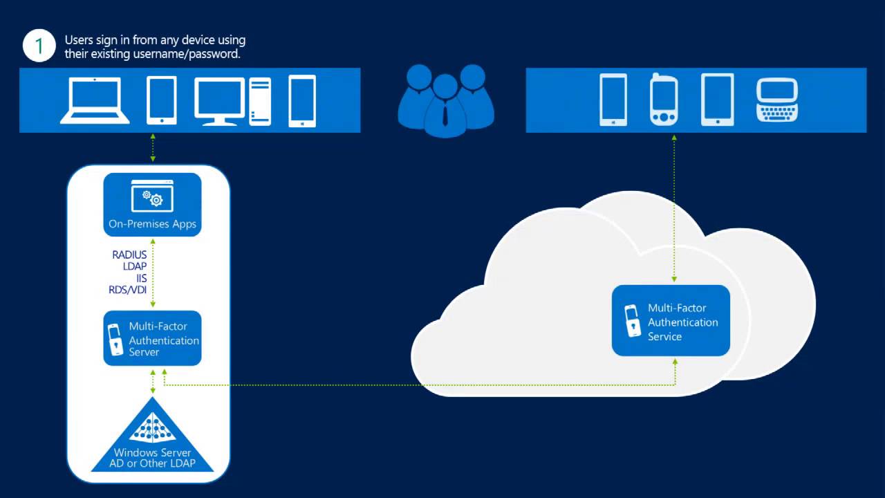 MultiFactor Authentication Features with Office 365 and Azure PEI