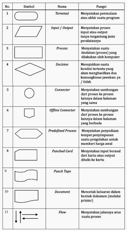 Cara Membuat Flowchart Diagram Alir Simbol And Penjelasannya Images