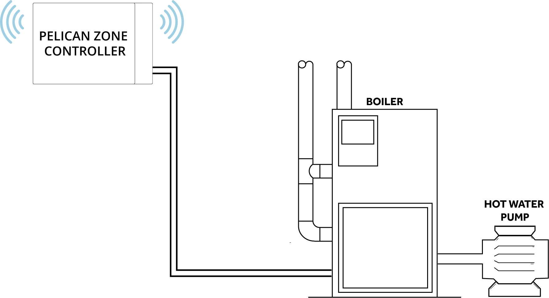 Zone Coordinators (Z Series) Pelican Wireless Systems
