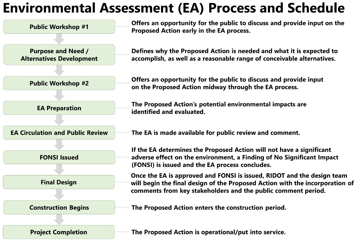 EA Process
