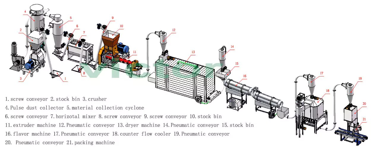 Setting Up A Small Fish Feed Plant With 9 Complete Steps & Guides