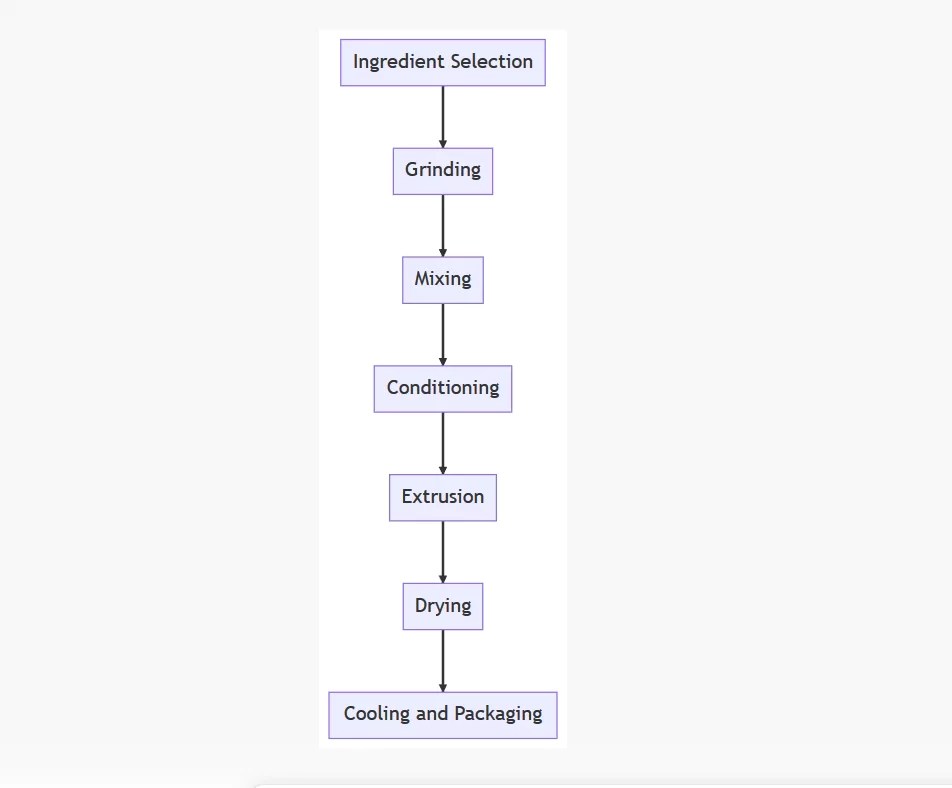 The Comprehensive Guide To Fish Feed Extrusion Process