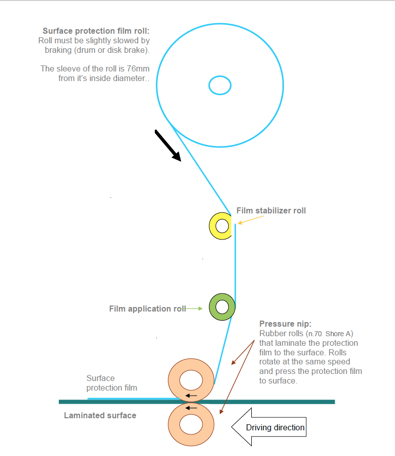 Laminating the protection film Pelloplast